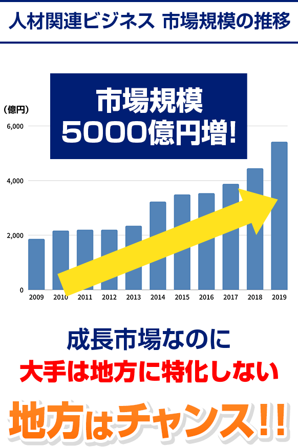 人材関連ビジネス　市場規模の推移