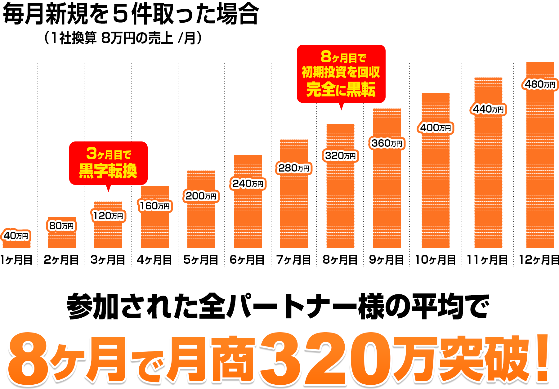売上推移