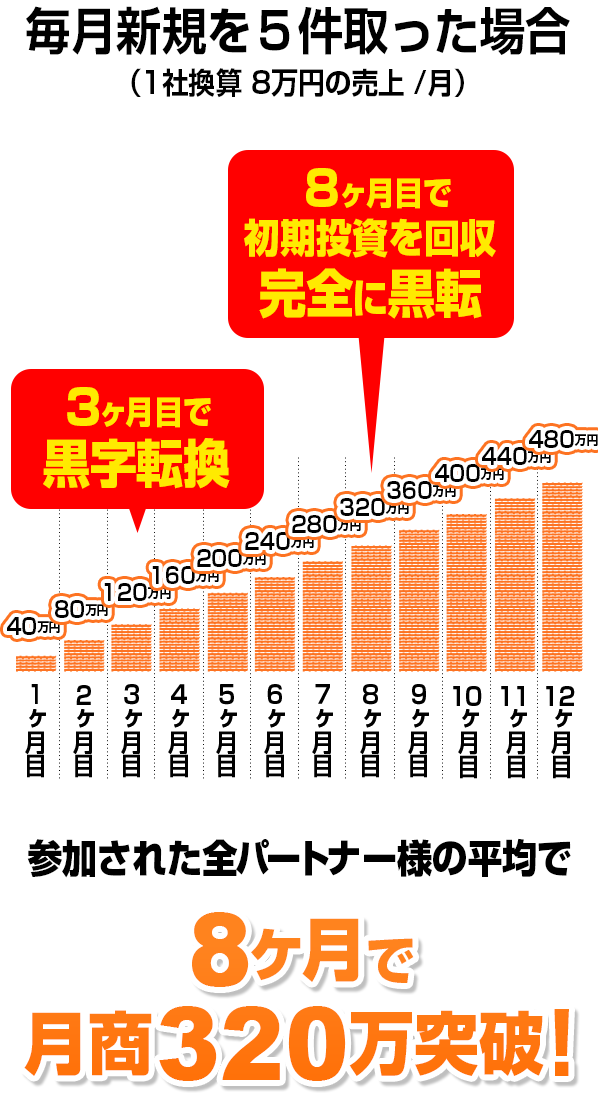 売上推移